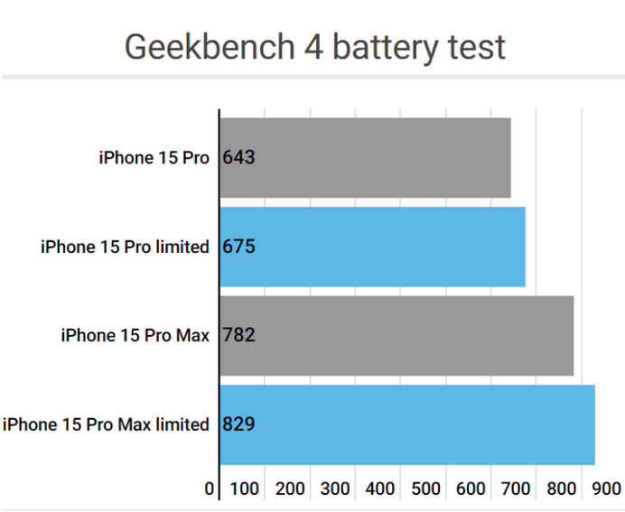 东湖apple维修站iPhone15Pro的ProMotion高刷功能耗电吗