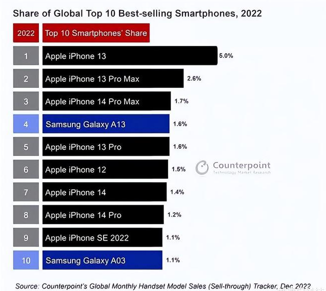 东湖苹果维修分享:为什么iPhone14的销量不如iPhone13? 