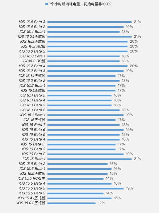 东湖苹果手机维修分享iOS 16.4 Beta 3续航跑分等测试结果汇总 