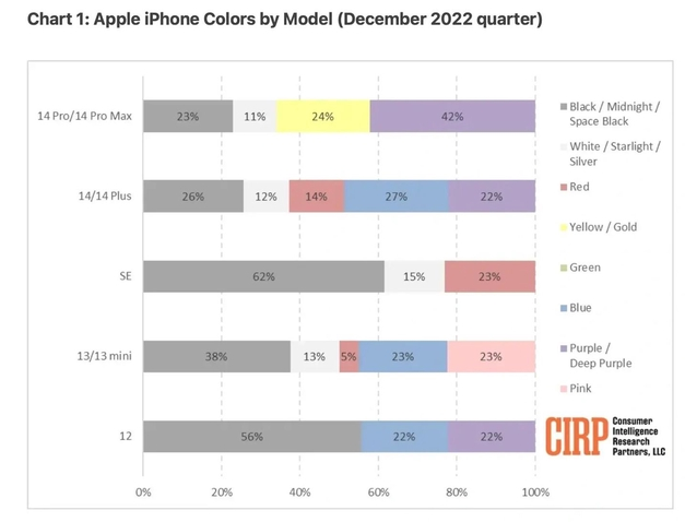 东湖苹果维修网点分享：美国用户最喜欢什么颜色的iPhone 14？ 