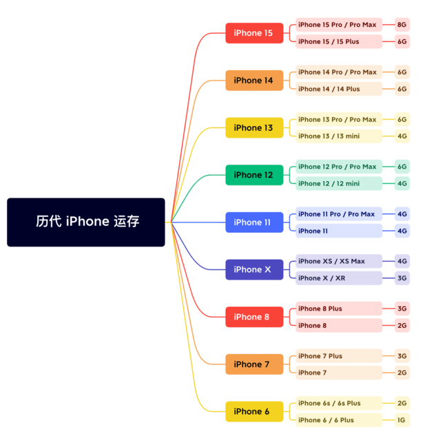 东湖苹果维修网点分享苹果历代iPhone运存汇总 