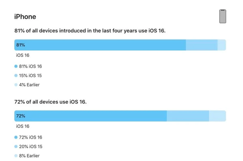 东湖苹果手机维修分享iOS 16 / iPadOS 16 安装率 