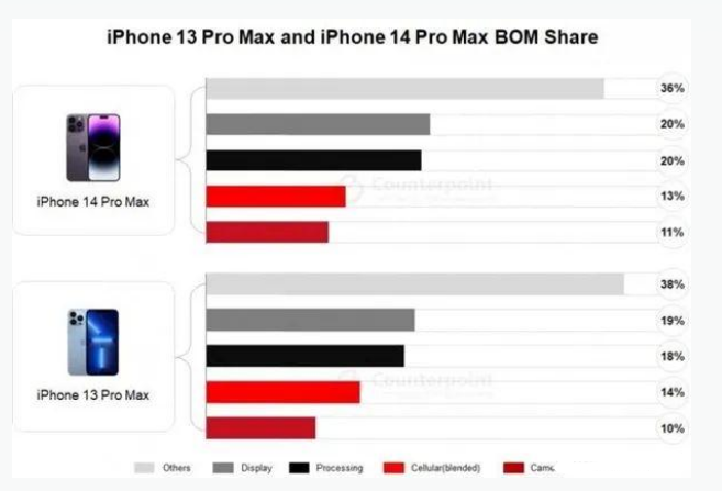 东湖苹果手机维修分享iPhone 14 Pro的成本和利润 