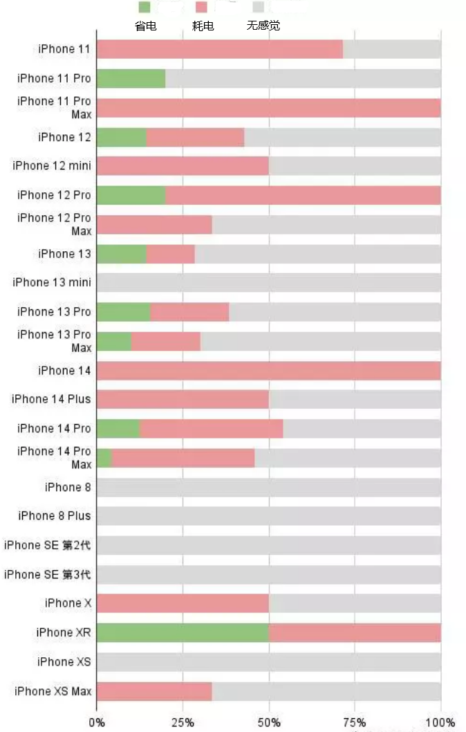 东湖苹果手机维修分享iOS16.2太耗电怎么办？iOS16.2续航不好可以降级吗？ 