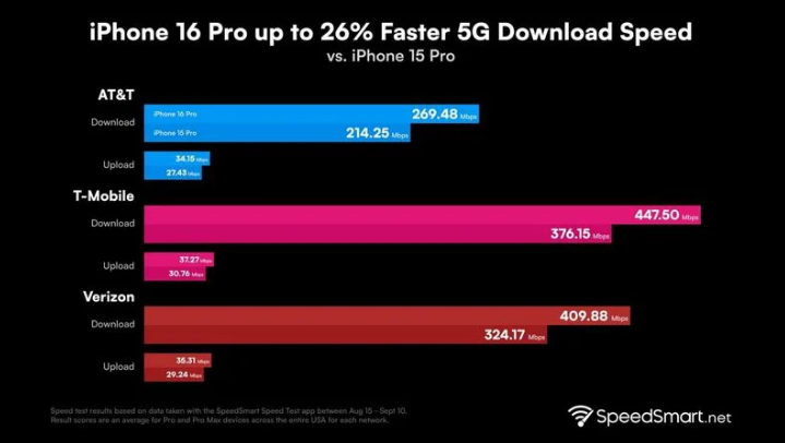 东湖苹果手机维修分享iPhone 16 Pro 系列的 5G 速度 