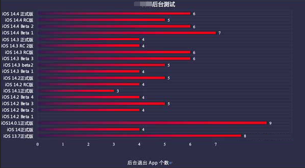 东湖苹果手机维修分享iOS14.5beta1续航怎么样 