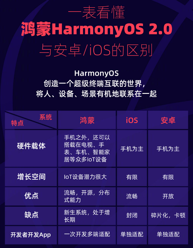 东湖苹果手机维修分享华为鸿蒙 OS 与安卓以及 iOS 都有什么区别 