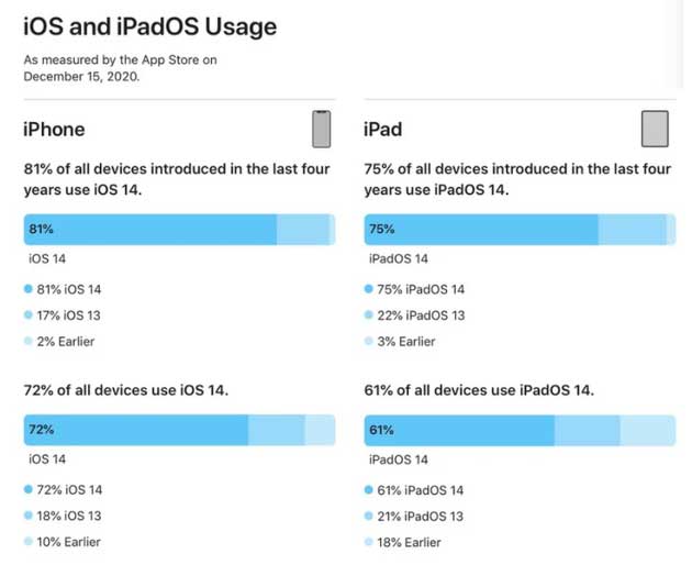 东湖苹果手机维修分享有多少用户更新了 iOS 14 