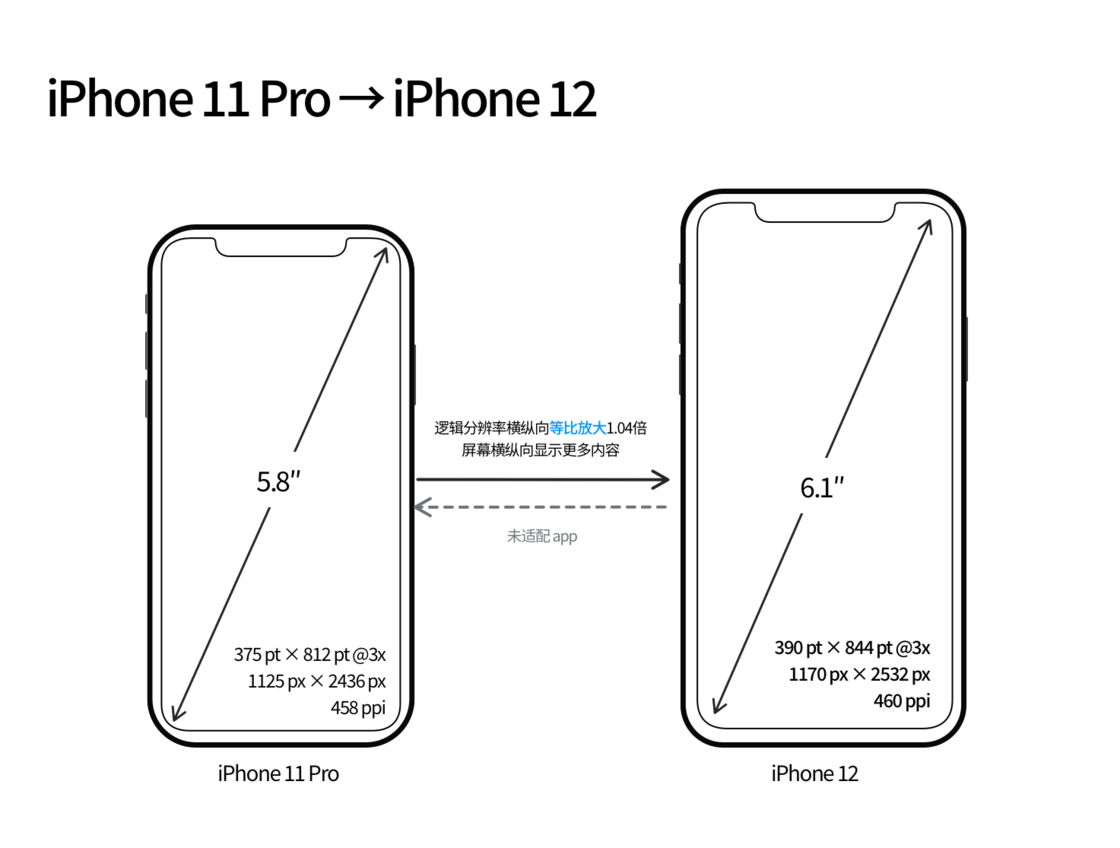 东湖苹果手机维修分享iPhone 12 mini 和 iPhone 12 Pro 的尺寸变化会改变显示内容吗 